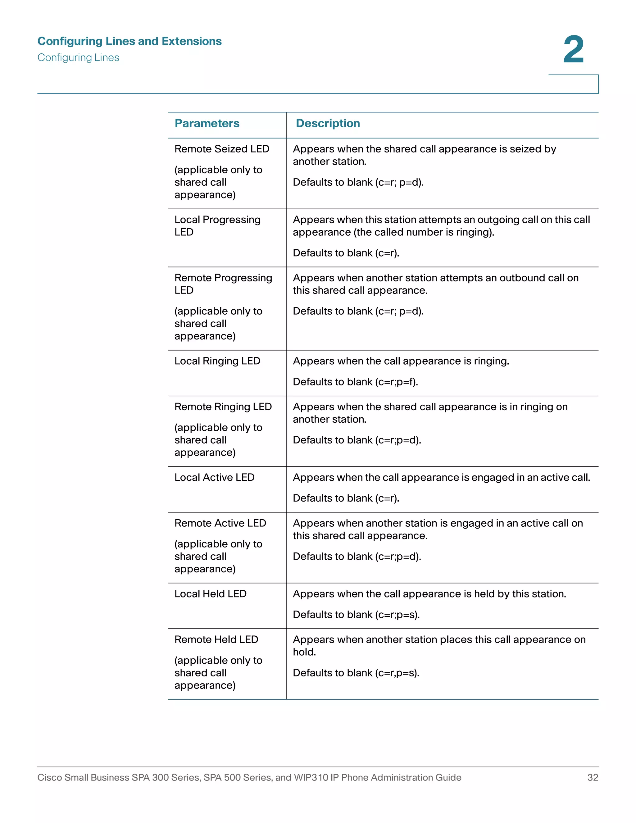 Configuring Lines and Extensions 
Configuring Lines 
2 
Parameters Description 
Remote Seized LED 
(applicable only to 
shared call 
appearance) 
Appears when the shared call appearance is seized by 
another station. 
Defaults to blank (c=r; p=d). 
Local Progressing 
LED 
Appears when this station attempts an outgoing call on this call 
appearance (the called number is ringing). 
Defaults to blank (c=r). 
Remote Progressing 
LED 
(applicable only to 
shared call 
appearance) 
Appears when another station attempts an outbound call on 
this shared call appearance. 
Defaults to blank (c=r; p=d). 
Local Ringing LED Appears when the call appearance is ringing. 
Defaults to blank (c=r;p=f). 
Remote Ringing LED 
(applicable only to 
shared call 
appearance) 
Appears when the shared call appearance is in ringing on 
another station. 
Defaults to blank (c=r;p=d). 
Local Active LED Appears when the call appearance is engaged in an active call. 
Defaults to blank (c=r). 
Remote Active LED 
(applicable only to 
shared call 
appearance) 
Appears when another station is engaged in an active call on 
this shared call appearance. 
Defaults to blank (c=r;p=d). 
Local Held LED Appears when the call appearance is held by this station. 
Defaults to blank (c=r;p=s). 
Remote Held LED 
(applicable only to 
shared call 
appearance) 
Appears when another station places this call appearance on 
hold. 
Defaults to blank (c=r,p=s). 
Cisco Small Business SPA 300 Series, SPA 500 Series, and WIP310 IP Phone Administration Guide 32 
 