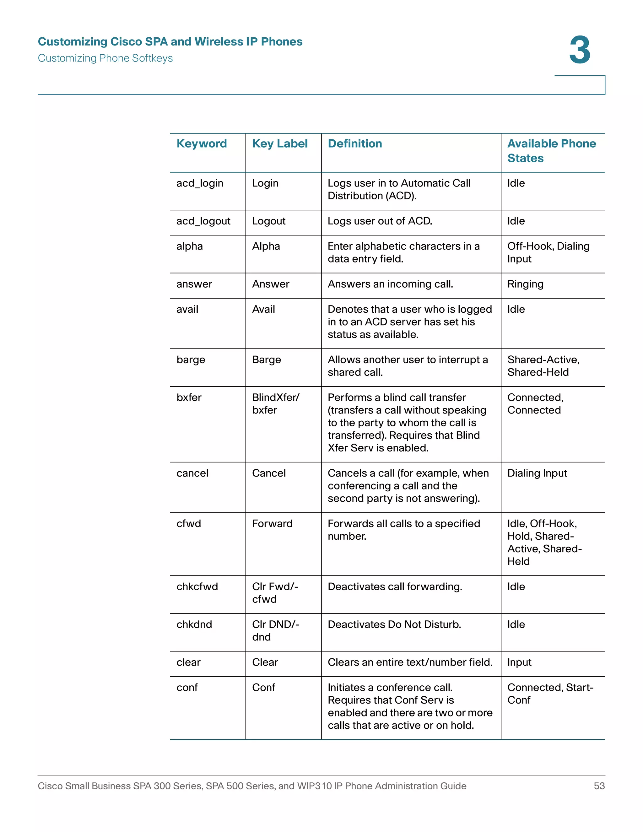 Customizing Cisco SPA and Wireless IP Phones 
Customizing Phone Softkeys 
3 
Keyword Key Label Definition Available Phone 
States 
acd_login Login Logs user in to Automatic Call 
Distribution (ACD). 
Idle 
acd_logout Logout Logs user out of ACD. Idle 
alpha Alpha Enter alphabetic characters in a 
data entry field. 
Off-Hook, Dialing 
Input 
answer Answer Answers an incoming call. Ringing 
avail Avail Denotes that a user who is logged 
in to an ACD server has set his 
status as available. 
Idle 
barge Barge Allows another user to interrupt a 
shared call. 
Shared-Active, 
Shared-Held 
bxfer BlindXfer/ 
bxfer 
Performs a blind call transfer 
(transfers a call without speaking 
to the party to whom the call is 
transferred). Requires that Blind 
Xfer Serv is enabled. 
Connected, 
Connected 
cancel Cancel Cancels a call (for example, when 
conferencing a call and the 
second party is not answering). 
Dialing Input 
cfwd Forward Forwards all calls to a specified 
number. 
Idle, Off-Hook, 
Hold, Shared- 
Active, Shared- 
Held 
chkcfwd Clr Fwd/- 
cfwd 
Deactivates call forwarding. Idle 
chkdnd Clr DND/- 
dnd 
Deactivates Do Not Disturb. Idle 
clear Clear Clears an entire text/number field. Input 
conf Conf Initiates a conference call. 
Requires that Conf Serv is 
enabled and there are two or more 
calls that are active or on hold. 
Connected, Start- 
Conf 
Cisco Small Business SPA 300 Series, SPA 500 Series, and WIP310 IP Phone Administration Guide 53 
 