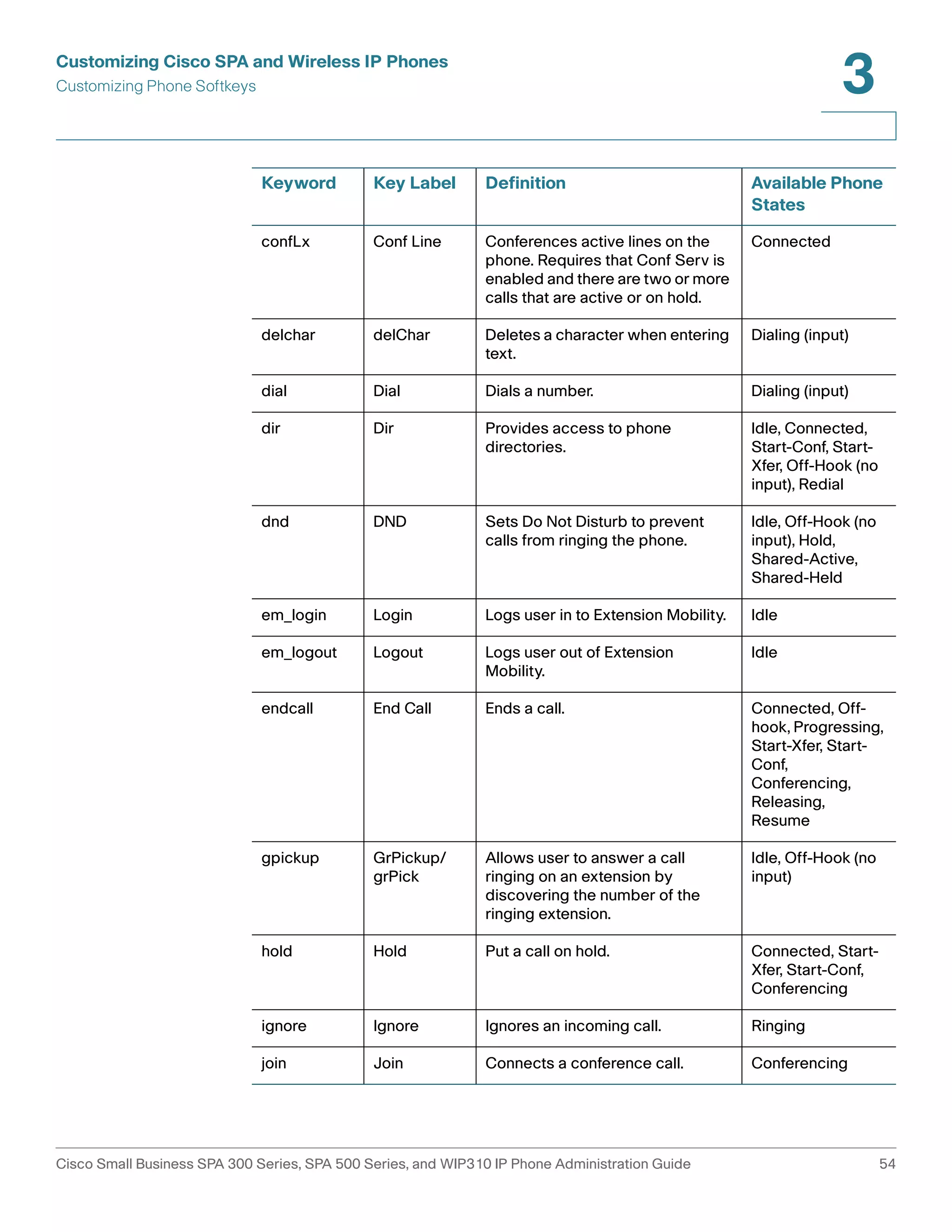 Customizing Cisco SPA and Wireless IP Phones 
Customizing Phone Softkeys 
3 
Keyword Key Label Definition Available Phone 
confLx Conf Line Conferences active lines on the 
phone. Requires that Conf Serv is 
enabled and there are two or more 
calls that are active or on hold. 
States 
Connected 
delchar delChar Deletes a character when entering 
text. 
Dialing (input) 
dial Dial Dials a number. Dialing (input) 
dir Dir Provides access to phone 
directories. 
Idle, Connected, 
Start-Conf, Start- 
Xfer, Off-Hook (no 
input), Redial 
dnd DND Sets Do Not Disturb to prevent 
calls from ringing the phone. 
Idle, Off-Hook (no 
input), Hold, 
Shared-Active, 
Shared-Held 
em_login Login Logs user in to Extension Mobility. Idle 
em_logout Logout Logs user out of Extension 
Mobility. 
Idle 
endcall End Call Ends a call. Connected, Off-hook, 
Progressing, 
Start-Xfer, Start- 
Conf, 
Conferencing, 
Releasing, 
Resume 
gpickup GrPickup/ 
grPick 
Allows user to answer a call 
ringing on an extension by 
discovering the number of the 
ringing extension. 
Idle, Off-Hook (no 
input) 
hold Hold Put a call on hold. Connected, Start- 
Xfer, Start-Conf, 
Conferencing 
ignore Ignore Ignores an incoming call. Ringing 
join Join Connects a conference call. Conferencing 
Cisco Small Business SPA 300 Series, SPA 500 Series, and WIP310 IP Phone Administration Guide 54 
 