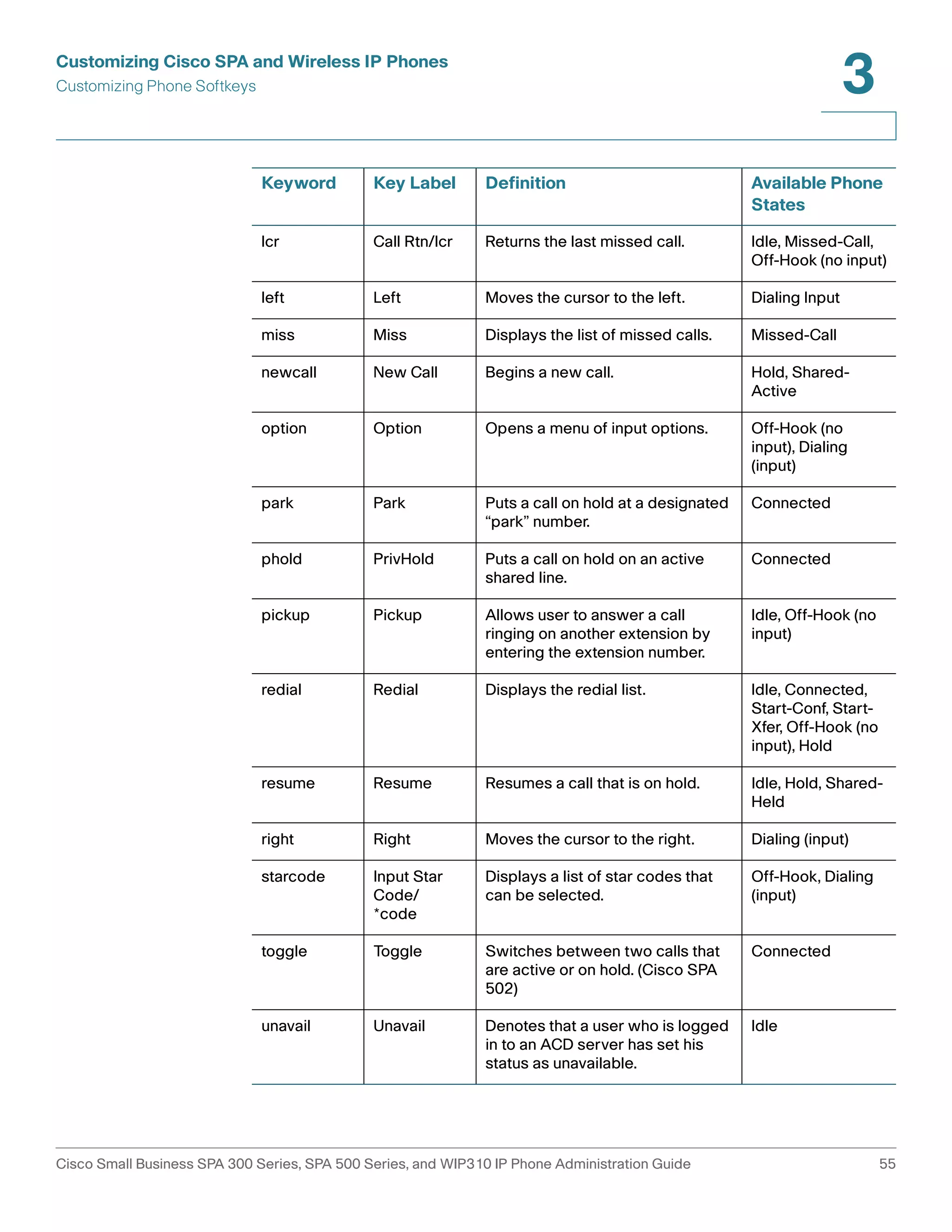 Customizing Cisco SPA and Wireless IP Phones 
Customizing Phone Softkeys 
3 
Keyword Key Label Definition Available Phone 
States 
lcr Call Rtn/lcr Returns the last missed call. Idle, Missed-Call, 
Off-Hook (no input) 
left Left Moves the cursor to the left. Dialing Input 
miss Miss Displays the list of missed calls. Missed-Call 
newcall New Call Begins a new call. Hold, Shared- 
Active 
option Option Opens a menu of input options. Off-Hook (no 
input), Dialing 
(input) 
park Park Puts a call on hold at a designated 
“park” number. 
Connected 
phold PrivHold Puts a call on hold on an active 
shared line. 
Connected 
pickup Pickup Allows user to answer a call 
ringing on another extension by 
entering the extension number. 
Idle, Off-Hook (no 
input) 
redial Redial Displays the redial list. Idle, Connected, 
Start-Conf, Start- 
Xfer, Off-Hook (no 
input), Hold 
resume Resume Resumes a call that is on hold. Idle, Hold, Shared- 
Held 
right Right Moves the cursor to the right. Dialing (input) 
starcode Input Star 
Code/ 
*code 
Displays a list of star codes that 
can be selected. 
Off-Hook, Dialing 
(input) 
toggle Toggle Switches between two calls that 
are active or on hold. (Cisco SPA 
502) 
Connected 
unavail Unavail Denotes that a user who is logged 
in to an ACD server has set his 
status as unavailable. 
Idle 
Cisco Small Business SPA 300 Series, SPA 500 Series, and WIP310 IP Phone Administration Guide 55 
 