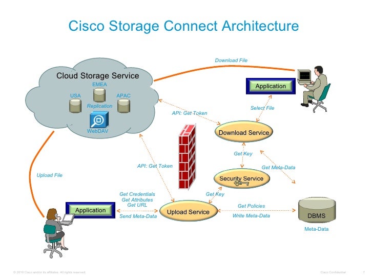 Cisco storageconnectfordummies