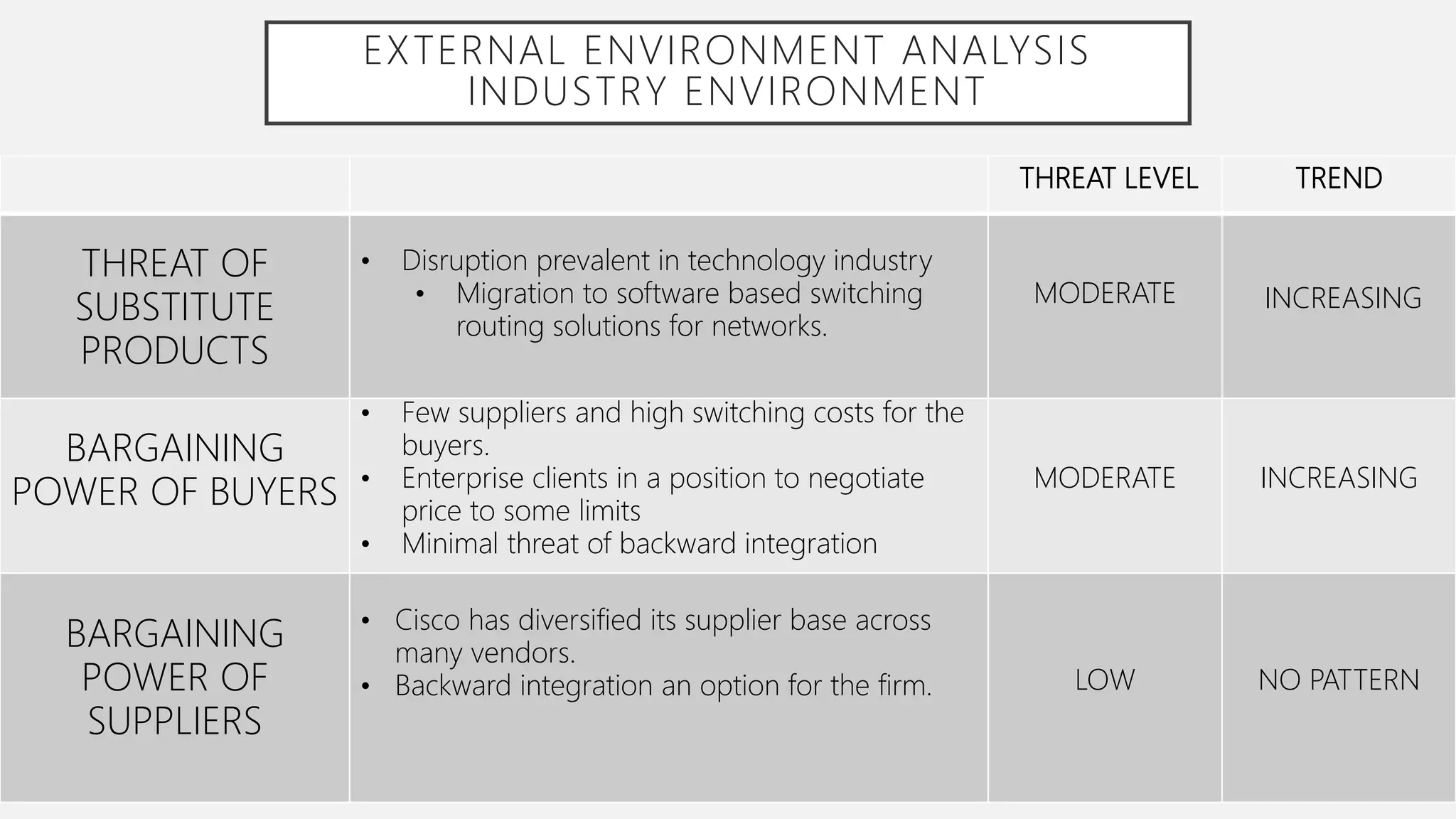 THREAT LEVEL TREND
THREAT OF
SUBSTITUTE
PRODUCTS
• Disruption prevalent in technology industry
• Migration to software based switching
routing solutions for networks.
MODERATE INCREASING
BARGAINING
POWER OF BUYERS
• Few suppliers and high switching costs for the
buyers.
• Enterprise clients in a position to negotiate
price to some limits
• Minimal threat of backward integration
MODERATE INCREASING
BARGAINING
POWER OF
SUPPLIERS
• Cisco has diversified its supplier base across
many vendors.
• Backward integration an option for the firm. LOW NO PATTERN
EXTERNAL ENVIRONMENT ANALYSIS
INDUSTRY ENVIRONMENT
 
