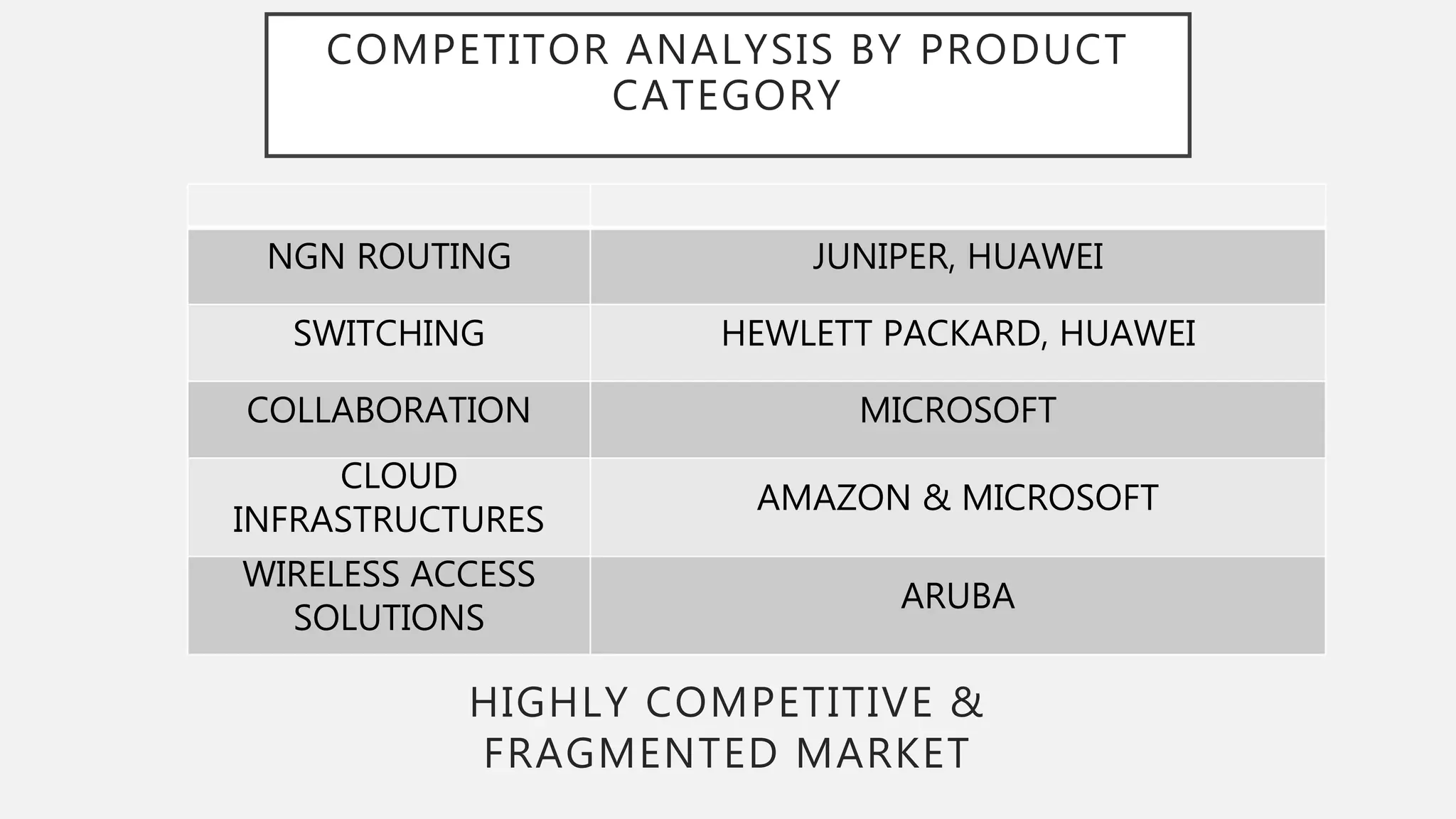 COMPETITOR ANALYSIS BY PRODUCT
CATEGORY
NGN ROUTING JUNIPER, HUAWEI
SWITCHING HEWLETT PACKARD, HUAWEI
COLLABORATION MICROSOFT
CLOUD
INFRASTRUCTURES
AMAZON & MICROSOFT
WIRELESS ACCESS
SOLUTIONS
ARUBA
HIGHLY COMPETITIVE &
FRAGMENTED MARKET
 
