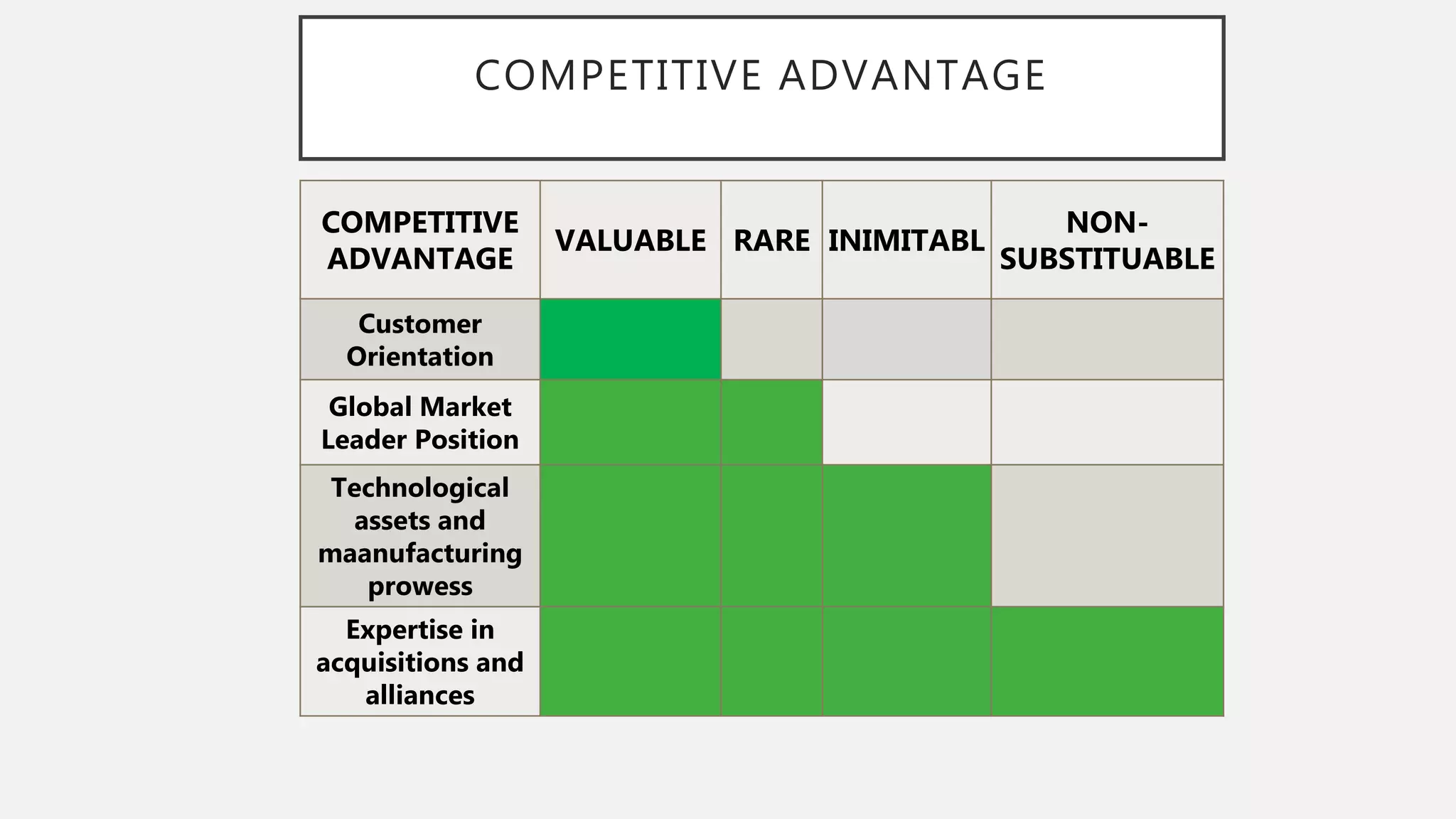 COMPETITIVE ADVANTAGE
COMPETITIVE
ADVANTAGE
VALUABLE RARE INIMITABL
NON-
SUBSTITUABLE
Customer
Orientation
Global Market
Leader Position
Technological
assets and
maanufacturing
prowess
Expertise in
acquisitions and
alliances
 