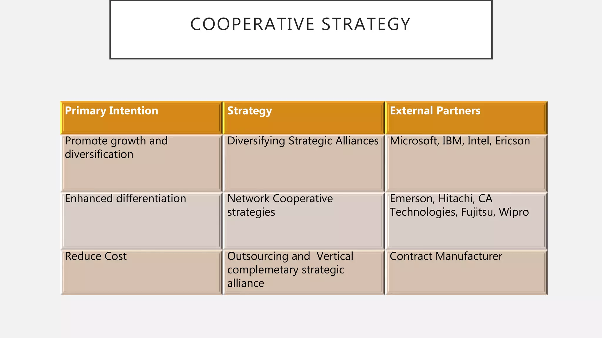 COOPERATIVE STRATEGY
Primary Intention Strategy External Partners
Promote growth and
diversification
Diversifying Strategic Alliances Microsoft, IBM, Intel, Ericson
Enhanced differentiation Network Cooperative
strategies
Emerson, Hitachi, CA
Technologies, Fujitsu, Wipro
Reduce Cost Outsourcing and Vertical
complemetary strategic
alliance
Contract Manufacturer
 