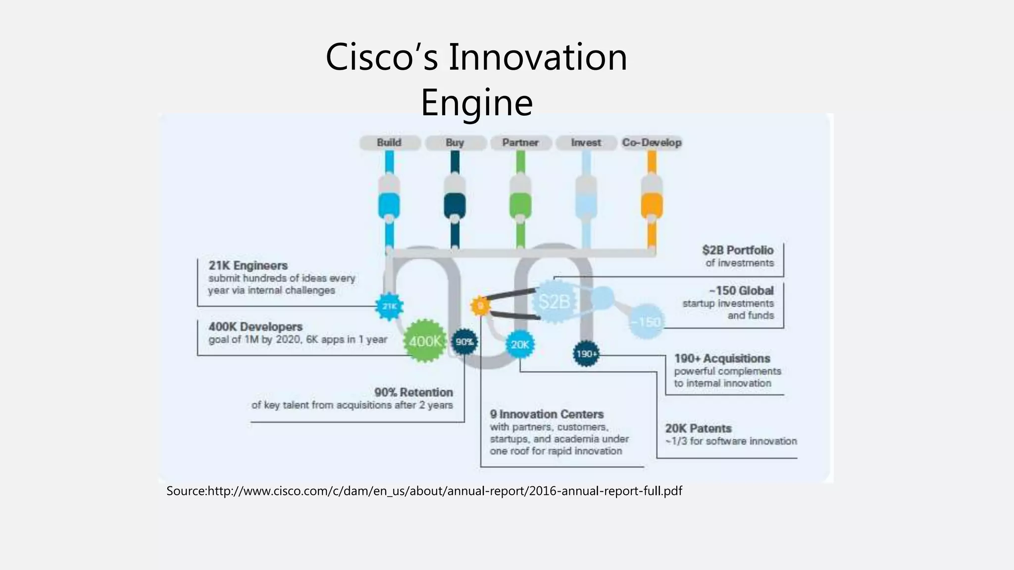 Cisco’s Innovation
Engine
Source:http://www.cisco.com/c/dam/en_us/about/annual-report/2016-annual-report-full.pdf
 
