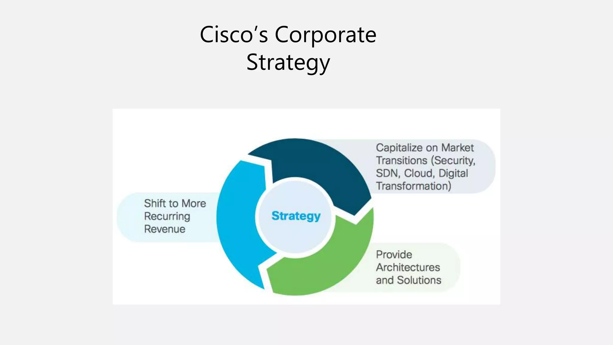 Cisco’s Corporate
Strategy
 