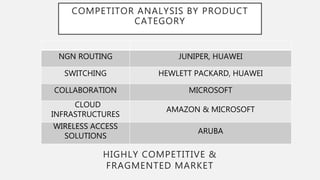 COMPETITOR ANALYSIS BY PRODUCT
CATEGORY
NGN ROUTING JUNIPER, HUAWEI
SWITCHING HEWLETT PACKARD, HUAWEI
COLLABORATION MICROSOFT
CLOUD
INFRASTRUCTURES
AMAZON & MICROSOFT
WIRELESS ACCESS
SOLUTIONS
ARUBA
HIGHLY COMPETITIVE &
FRAGMENTED MARKET
 