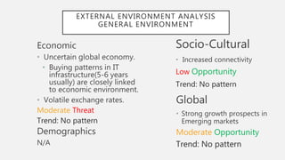EXTERNAL ENVIRONMENT ANALYSIS
GENERAL ENVIRONMENT
Socio-Cultural
• Increased connectivity
Low Opportunity
Trend: No pattern
Economic
• Uncertain global economy.
• Buying patterns in IT
infrastructure(5-6 years
usually) are closely linked
to economic environment.
• Volatile exchange rates.
Moderate Threat
Trend: No pattern
Demographics
N/A
Global
• Strong growth prospects in
Emerging markets
Moderate Opportunity
Trend: No pattern
 