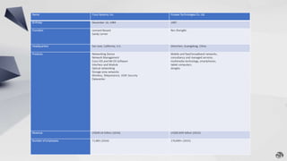 Name Cisco Systems, Inc. Huawei Technologies Co. Ltd.
Birthday December 10, 1984 1987
Founders Leonard Bosack
Sandy Lerner
Ren Zhengfei
Headquarters San José, California, U.S. Shenzhen, Guangdong, China
Products Networking Device
Network Management
Cisco IOS and NX-OS Software
Interface and Module
Optical networking
Storage area networks
Wireless, Telepresence, VOIP, Security
Datacenter
Mobile and fixed broadband networks,
consultancy and managed services,
multimedia technology, smartphones,
tablet computers,
dongles
Revenue US$49.24 billion (2016) US$60.839 billion (2015)
Number of employees 71,883 (2016) 170,000+ (2015)
 