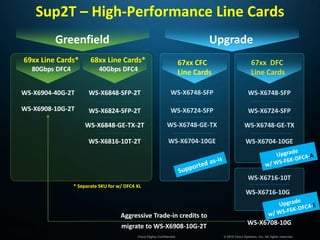 Sup2T – High-Performance Line Cards
         Greenfield                                                             Upgrade
69xx Line Cards*       68xx Line Cards*                                67xx CFC                       67xx DFC
  80Gbps DFC4             40Gbps DFC4                                  Line Cards                     Line Cards

WS-X6904-40G-2T       WS-X6848-SFP-2T                            WS-X6748-SFP                       WS-X6748-SFP

WS-X6908-10G-2T       WS-X6824-SFP-2T                            WS-X6724-SFP                       WS-X6724-SFP

                    WS-X6848-GE-TX-2T                         WS-X6748-GE-TX                     WS-X6748-GE-TX

                      WS-X6816-10T-2T                          WS-X6704-10GE                      WS-X6704-10GE




                                                                                                    WS-X6716-10T
                * Separate SKU for w/ DFC4 XL
                                                                                                  WS-X6716-10G


                                    Aggressive Trade-in credits to
                                                                                                   WS-X6708-10G
                                    migrate to WS-X6908-10G-2T
                                           Cisco Highly Confidential                © 2010 Cisco Systems, Inc. All rights reserved.
 