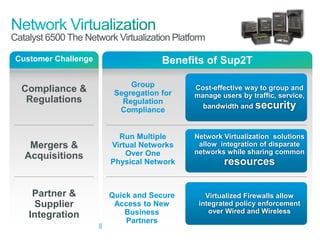 Catalyst 6500 The Network Virtualization Platform

  Customer Challenge                                                    Benefits of Sup2T

                                                                Group
        Compliance &                                        Segregation for
                                                                              Cost-effective way to group and
                                                                              manage users by traffic, service,
         Regulations                                          Regulation
                                                                                bandwidth and security
                                                             Compliance


                                                             Run Multiple     Network Virtualization solutions
            Mergers &                                      Virtual Networks    allow integration of disparate
                                                               Over One       networks while sharing common
           Acquisitions
                                                           Physical Network           resources

               Partner &                                   Quick and Secure      Virtualized Firewalls allow
                Supplier                                    Access to New      integrated policy enforcement
                                                               Business           over Wired and Wireless
              Integration
                                                               Partners
© 2011 Cisco and/or its affiliates. All rights reserved.                                             Cisco Confidential   121
 