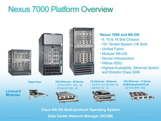 Next Generation Modular


                                                                                                    Nexus 7000 and NX-OS
                                                                                                    • 9, 10 & 18 Slot Chassis
                                                                                                    • 15+ Terabit System (18 Slot)
                                                                                                    • Unified Fabric
                                                                                                    • Modular NX-OS
                                                                                                    • Device Virtualization
                                                                                                    • Hitless ISSU
                                                                                                    • Highest Availability Ethernet Switch
                                                                                                      and Director Class SAN

                                        Supervisor                10G Ethernet – M Series   1G Ethernet – M Series      10G Ethernet – F Series
                                                                  • 32 Port SFP+ 10G - XL   • 48 Port 10/100/1000 -XL   DCB/FabricPath/FCoE
                                                                  • 8 Port X2 10G - XL      • 48 Port 1G - XL           • 32 Port SFP+ 10G
Linecard
Modules



                                                           Cisco NX-OS Multi-protocol Operating System

© 2010 Cisco and/or its affiliates. All rights reserved.
                                                              Data Center Network Manager (DCNM)                                    Cisco Confidential   127
 