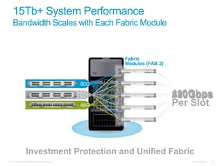 15Tb+ System Performance
      Bandwidth Scales with Each Fabric Module



                                                                  Fabric
                                                                  Modules (FAB 2)

                        10, 40, 100 GbE Module
                                                            80G
                                                           550G
                                                           230G                     110Gbps
                                                                                    220Gbps
                                                                                    550Gbps
                                                                                    330Gbps
                                                                                    440Gbps
                                                            46G                     Per Slot



                       Investment Protection and Unified Fabric
© 2010 Cisco and/or its affiliates. All rights reserved.                               Cisco Confidential   132
 
