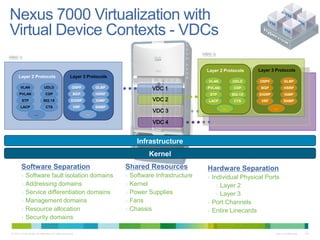 Nexus 7000 Virtualization with
Virtual Device Contexts - VDCs
                                                                                                     VDC 2
VDC 1

                                                                                                       Layer 2 Protocols    Layer 3 Protocols
       Layer 2 Protocols                             Layer 3 Protocols
                                                                                                       VLAN        UDLD     OSPF          GLBP
         VLAN                 UDLD                     OSPF       GLBP            VDC 1                PVLAN       CDP       BGP          HSRP
       PVLAN                   CDP                      BGP       HSRP                                  STP        802.1X   EIGRP          IGMP
          STP                802.1X                   EIGRP       IGMP             VDC 2               LACP         CTS      VRF          SNMP
         LACP                  CTS                      VRF       SNMP                                         …                    …
                                                                                   VDC 3
                     …                                        …

                                                                                   VDC 4


                                                                             Infrastructure
                                                                                 Kernel
         Software Separation                                             Shared Resources              Hardware Separation
         › Software fault isolation domains                              › Software Infrastructure     › Individual Physical Ports
         › Addressing domains                                            › Kernel                          › Layer 2
         › Service differentiation domains                               › Power Supplies                  › Layer 3
         › Management domains                                            › Fans                        › Port Channels
         › Resource allocation                                           › Chassis                     › Entire Linecards
         › Security domains

 © 2010 Cisco and/or its affiliates. All rights reserved.                                                                           Cisco Confidential   134
 
