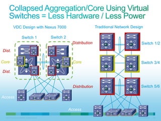 VDC Design with Nexus 7000                                                Traditional Network Design

                              Switch 1                       Switch 2
                                                                         Distribution                               Switch 1/2
Dist.

Core                                                                      Core                                      Switch 3/4

Dist.


                                                                          Distribution                              Switch 5/6

Access


                                                                        Access
  © 2010 Cisco and/or its affiliates. All rights reserved.                                                      Cisco Confidential   135
 