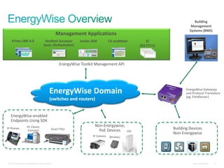 Building
                                                                                                                                Management
                                                                                                                               Systems (BMS)
                                                           Management Applications
    Prime LMS 4.0                              Verdiem Surveyor       Joulex JEM         CA ecoMeter         1E
                                              (was: Orchestrator)                                         (Q3 CY11)




                                                            EnergyWise Toolkit Management API




                                                     EnergyWise Domain                                                       EnergyWise Gateways
                                                                                                                             and Protocol Translators
                                                                                                                             (eg. FieldServer)
                                                     (switches and routers)


   EnergyWise-enabled
   Endpoints Using SDK
                        PC Clients                                            Non-Energywise,
IP Phones
                        (Lenovo)                       Smart PDU                PoE Devices                           Building Devices
                                                                                                    VDI
                                                                                                                      Non-Energywise
                                                                             IP Camera   Wireless




© 2010 Cisco and/or its affiliates. All rights reserved.                                                                         Cisco Confidential   12
 