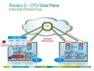 Intra-Site Packet Flow




                               MAC TABLE
                                                                                     Transport
                    VLAN                  MAC                  IF                  Infrastructure
    2                             OTV                                 OTV                                  OTV   OTV
                       100              MAC 1                 Eth 2
Layer 2
Lookup                 100              MAC 2                 Eth 1




                                 MAC 1  MAC 2
                      1
                                         MAC 1                   MAC 2      West                    East
                                                                            Site                    Site




   © 2010 Cisco and/or its affiliates. All rights reserved.                                                        Cisco Confidential   138
 
