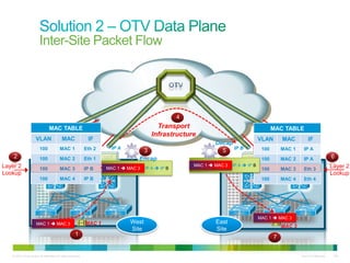 Inter-Site Packet Flow




                                                                                                        4
                                 MAC TABLE                                                     Transport                                         MAC TABLE
                                                                                             Infrastructure
                     VLAN                  MAC                 IF                                                                         VLAN       MAC          IF
                                                                                                                    Decap
                                                                            IP A
                         100             MAC 1                Eth 2                   3                               5 IP B               100       MAC 1     IP A
    2                    100 OTV MAC 2                        Eth 1   OTV
                                                                                     Encap                                        OTV
                                                                                                                                           100           OTV
                                                                                                                                                     MAC 2   IP A                 6
Layer 2                                                                                                     MAC 1  MAC 3   IP A  IP B                                           Layer 2
                         100             MAC 3                IP B     MAC 1  MAC 3      IP A  IP B                                      100       MAC 3     Eth 3
Lookup                                                                                                                                                                            Lookup
                         100             MAC 4                IP B                                                                         100       MAC 4     Eth 4




                                                                                                                                          MAC 1  MAC 3
                      MAC 1  MAC 3                           MAC 1                West                             East
                                                                                                                                                     MAC 3
                                                                                   Site                             Site
                                                      1                                                                                          7


   © 2010 Cisco and/or its affiliates. All rights reserved.                                                                                                  Cisco Confidential    139
 