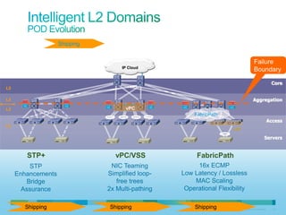 Inter-POD Connectivity across L3
                                                 Shipping   OTV
                                                                            Failure Boundary Preservation
                                                                                                                             Failure
                                                                 IP Cloud
                                                                                                                             Boundary

                                                                                                                                            Core
L3

L3                                                                                                                          Aggregation
                                                                                                     …
L2                                                                vPC
                                                                                            … FabricPath
                                                                                                …      …    …
                                                                                                                                           Access
L2
                                                                                                                vPC

                                                                                                                                      Servers


                 STP+                                         vPC/VSS                          FabricPath
         STP                                                 NIC Teaming                       16x ECMP
     Enhancements                                           Simplified loop-              Low Latency / Lossless
        Bridge                                                 free trees                     MAC Scaling
       Assurance                                            2x Multi-pathing               Operational Flexibility

               Shipping
 © 2010 Cisco and/or its affiliates. All rights reserved.
                                                            Shipping                          Shipping                Cisco Confidential     141
 