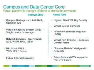 Which platform is the right platform to create the new core

 • Campus Heritage – ex. AutoQoS,                          • Highest 10/40/100 Gig Density
        Common IOS
                                                           • Virtual Device Contexts
 • Virtual Switching System (VSS) –
        Single device to manage                            • In Service Software Upgrade
                                                             (ISSU)

 • Network Services – Ex. Firewall,                        • Virtual Port Channel – Separate
        ACE, WiSM, NAM, IDSM                                 Control Plane

 • MPLS and VPLS                                           • “Remote Module” design with
        **N7k MPLS Future                                    Nexus 2k


 • Future 8 Terabit capacity                               • FabricPath and OTV support –
                                                             **6k OTV Future


© 2010 Cisco and/or its affiliates. All rights reserved.                               Cisco Confidential   142
 