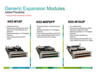 * 1G Support NOW available with 5.0(3)N1(1)



           N55-M16P                                        N55-M8P8FP                              N55-M16UP
      • 16 Ethernet Ports                                  • 8 Ethernet Ports + 8 Fibre Channel    • 16 “Unified Ports”
      • Ports can be configured as either                    Ports                                 • Ports can be configured as either
        Ethernet or Fibre Channel over                     • Ethernet operation at 1/10 Gigabit      Ethernet or Native FC Ports
        Ethernet                                             Ethernet                              • Ethernet operation at 1/10 Gigabit
      • Ethernet operation at 1/10 Gigabit                 • Fibre Channel operation at 8/4/2/1G     Ethernet
        Ethernet                                           • Uses existing Ethernet SFP+ Cisco     • Fibre Channel operation at
      • Uses existing Ethernet SFP+                          8/4/2G and 4/2/1G FC Optics             8/4/2/1G
        Optics                                                                                     • Uses existing Ethernet SFP+ and
                                                                                                     Cisco 8/4/2G and 4/2/1G FC Optics




© 2010 Cisco and/or its affiliates. All rights reserved.                                                               Cisco Confidential   150
 