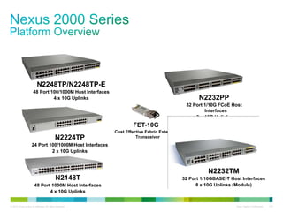 N2248TP/N2248TP-E
                       48 Port 100/1000M Host Interfaces
                                4 x 10G Uplinks                                                    N2232PP
                                                                                             32 Port 1/10G FCoE Host
                                                                                                     Interfaces
                                                                                                 8 x 10G Uplinks
                                                                   FET-10G
                                                           Cost Effective Fabric Extender
                                             N2224TP                 Transceiver
                     24 Port 100/1000M Host Interfaces
                              2 x 10G Uplinks



                                                                                                      N2232TM
                                             N2148T                                         32 Port 1/10GBASE-T Host Interfaces
                        48 Port 1000M Host Interfaces                                             8 x 10G Uplinks (Module)
                               4 x 10G Uplinks


© 2010 Cisco and/or its affiliates. All rights reserved.                                                          Cisco Highly Confidential   153
 
