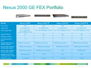 Model                                                   Nexus 2148T               Nexus 2248 TP               Nexus 2224TP             Nexus 2248TP-E
Form Factor                                                       1 RU                   1 RU                        1 RU                           1 RU
Uplink Ports                                             4 x 10GbE SFP+            4 x 10GbE SFP+              2 x 10GbE SFP+             4 x 10GbE SFP+
Host Facing Ports                                     48 x 1GbE RJ45          48 x 100/1000Base-T RJ45    24 x 100/1000Base-T RJ45   48 x 100/1000Base-T RJ45
                                                   (note: 1000BaseT only)
Ingress Policing                                                   No                    Yes                         Yes                             Yes
Hardware queues                                                     4                      8                           8                                8
Host ports per port                                                 4                      8                           8                               48
group
Ingress buffer (host to                         375KB per port group          480KB per port group        480KB per port group       32MB shared with egress
network direction)
Egress buffer (network                               320KB per port group        640KB per port group        640KB per port group     32MB shared with ingress
to host) with 2 uplink
Egress buffer (network                               320KB per port group      800KB per per port group              N/A                     32MB shared
to host) with 4 uplink
Multiple PortChannel                                       Not Supported                 Yes                         Yes                             Yes
member ports on a FEX
N5K/N2K Latency                                                ~ 7us (LIFO)            ~ 4.5 us                    ~ 4.5 us                       ~ 4.5 us




    © 2010 Cisco and/or its affiliates. All rights reserved.                                                                             Cisco Highly Confidential   154
 