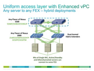 Any server to any FEX – hybrid deployments

            Any Flavor of Nexus
                   5500
          5548P/5548UP/5596UP



                   Any Flavor of Nexus
                                                                                                 Dual-homed
                          2000
                                                                                               Fabric Extenders
                  2148T/2248TP/2224TP
                     2232PP/2232TM




                                                           Mix of Single NIC, Active/Standby
                                                           and Etherchanneled servers can
                                                                 connect to same FEX


© 2010 Cisco and/or its affiliates. All rights reserved.                                                     Cisco Highly Confidential   155
 