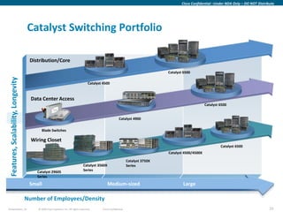 Cisco Confidential –Under NDA Only – DO NOT Distribute




                                    Catalyst Switching Portfolio

                                     Distribution/Core

                                                                                                                                    Catalyst 6500
 Features, Scalability, Longevity




                                                                                     Catalyst 4500



                                      Data Center Access
                                                                                                                                                          Catalyst 6500


                                                                                                            Catalyst 4900

                                            Blade Switches

                                      Wiring Closet
                                                                                                                                                                   Catalyst 6500
                                                                                                                                    Catalyst 4500/4500X

                                                                                                                   Catalyst 3750X
                                                                                 Catalyst 3560X                    Series
                                        Catalyst 2960S                           Series
                                        Series
                                     Small                                                        Medium-sized                              Large

                                    Number of Employees/Density
Presentation_ID                          © 2009 Cisco Systems, Inc. All rights reserved.      Cisco Confidential                                                                               23
 