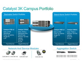 Stackable Switch Portfolio                                                        Stand-Alone Switch Portfolio




 Catalyst 3750 v2                                Catalyst 3750-X                     Catalyst 3560 v2   Catalyst 3560-X
 Data or PoE                                     Data / PoE(+)                       Data or PoE        Data / PoE(+)
 StackWise                                       StackWise Plus                      Fixed 1G Uplinks   Modular 1G/10G
 Fixed 1G Uplinks                                StackPower                          Single PS          Uplinks
 Single PS                                       Modular 1G/10G                      LLW                Dual PS
 LLW                                             Uplinks                                                E-LLW
                                                 Dual PS
                                                 E-LLW
          Fast Ethernet                           Gigabit Ethernet                     Fast Ethernet     Gigabit Ethernet


                 Network And Service Modules                                             Aggregation Switch
                                                                               NEW



                                                                                        WS-C3750X-12S-S WS-C3750X-24S-S
C3KS-NM-1G C3KS-NM-10G                                C3KS-NM-10GT   C3KS-SM-10G        WS-C3750X-12S-E WS-C3750X-24S-E

© 2011 Cisco and/or its affiliates. All rights reserved.                                                    Cisco Confidential   26
 