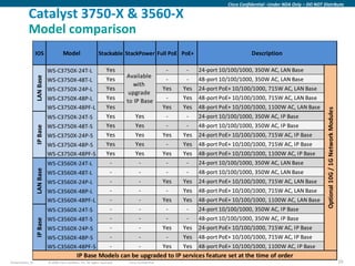 Cisco Confidential –Under NDA Only – DO NOT Distribute

           Catalyst 3750-X & 3560-X
           Model comparison
                  IOS                  Model                     Stackable StackPower Full PoE PoE+              Description

                             WS-C3750X-24T-L    Yes                 -       -    24-port 10/100/1000, 350W AC, LAN Base
                                                       Available
                  LAN Base




                             WS-C3750X-48T-L    Yes                 -       -    48-port 10/100/1000, 350W AC, LAN Base
                                                         with
                             WS-C3750X-24P-L    Yes                Yes     Yes 24-port PoE+ 10/100/1000, 715W AC, LAN Base
                                                        upgrade
                             WS-C3750X-48P-L    Yes                 -      Yes 48-port PoE+ 10/100/1000, 715W AC, LAN Base
                                                       to IP Base
                             WS-C3750X-48PF-L   Yes                Yes     Yes 48-port PoE+ 10/100/1000, 1100W AC, LAN Base




                                                                                                                                                    Optional 10G / 1G Network Modules
                             WS-C3750X-24T-S    Yes        Yes      -       -    24-port 10/100/1000, 350W AC, IP Base
                             WS-C3750X-48T-S    Yes        Yes      -       -    48-port 10/100/1000, 350W AC, IP Base
                  IP Base




                             WS-C3750X-24P-S    Yes        Yes     Yes     Yes 24-port PoE+ 10/100/1000, 715W AC, IP Base
                             WS-C3750X-48P-S    Yes        Yes      -      Yes 48-port PoE+ 10/100/1000, 715W AC, IP Base
                             WS-C3750X-48PF-S   Yes        Yes     Yes     Yes 48-port PoE+ 10/100/1000, 1100W AC, IP Base
                             WS-C3560X-24T-L     -          -       -       -    24-port 10/100/1000, 350W AC, LAN Base
                  LAN Base




                             WS-C3560X-48T-L     -          -       -       -    48-port 10/100/1000, 350W AC, LAN Base
                             WS-C3560X-24P-L     -          -      Yes     Yes 24-port PoE+ 10/100/1000, 715W AC, LAN Base
                             WS-C3560X-48P-L     -          -       -      Yes 48-port PoE+ 10/100/1000, 715W AC, LAN Base
                             WS-C3560X-48PF-L    -          -      Yes     Yes 48-port PoE+ 10/100/1000, 1100W AC, LAN Base
                             WS-C3560X-24T-S     -          -       -       -    24-port 10/100/1000, 350W AC, IP Base
                             WS-C3560X-48T-S     -          -       -       -    48-port 10/100/1000, 350W AC, IP Base
                  IP Base




                             WS-C3560X-24P-S     -          -      Yes     Yes 24-port PoE+ 10/100/1000, 715W AC, IP Base
                             WS-C3560X-48P-S     -          -       -      Yes 48-port PoE+ 10/100/1000, 715W AC, IP Base
                             WS-C3560X-48PF-S    -          -      Yes     Yes 48-port PoE+ 10/100/1000, 1100W AC, IP Base
                                      IP Base Models can be upgraded to IP services feature set at the time of order
Presentation_ID              © 2009 Cisco Systems, Inc. All rights reserved.   Cisco Confidential                                                                                       29
 