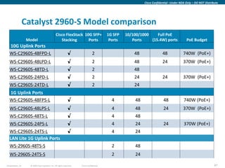 Cisco Confidential –Under NDA Only – DO NOT Distribute




                  Catalyst 2960-S Model comparison
                                                Cisco FlexStack 10G SFP+                   1G SFP   10/100/1000    Full PoE
                   Model                           Stacking       Ports                     Ports      Ports    (15.4W) ports              PoE Budget
  10G Uplink Ports
  WS-C2960S-48FPD-L                                           √                  2                      48                48             740W (PoE+)
  WS-C2960S-48LPD-L                                           √                  2                      48                24             370W (PoE+)
  WS-C2960S-48TD-L                                            √                  2                      48
  WS-C2960S-24PD-L                                            √                  2                      24                24             370W (PoE+)
  WS-C2960S-24TD-L                                            √                  2                      24
  1G Uplink Ports
  WS-C2960S-48FPS-L                                           √                              4          48                48             740W (PoE+)
  WS-C2960S-48LPS-L                                           √                              4          48                24             370W (PoE+)
  WS-C2960S-48TS-L                                            √                              4          48
  WS-C2960S-24PS-L                                            √                              4          24                24             370W (PoE+)
  WS-C2960S-24TS-L                                            √                              4          24
  LAN Lite 1G Uplink Ports
  WS-2960S-48TS-S                                                                            2          48
  WS-2960S-24TS-S                                                                            2          24

Presentation_ID     © 2009 Cisco Systems, Inc. All rights reserved.   Cisco Confidential                                                                        47
 