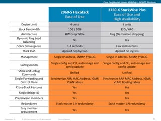 Cisco Confidential –Under NDA Only – DO NOT Distribute


                                                                                                                3750-X StackWise Plus
                                                                              2960-S FlexStack
                                                                                                                   Ease of Use and
                                                                                Ease of Use
                                                                                                                   High Availability
                      Device Limit                                                              4 units                        9 units
                   Stack Bandwidth                                                        10G / 20G                          32G / 64G
                     Architecture                                                    HW Drop Table                Ring (Destination stripping)
                  Dynamic Ring Load
                                                                                                  No                              Yes
                      Balancing
                  Stack Convergence                                                     1-2 seconds                      Few milliseconds
                       Stack QoS                                                 Applied hop by hop                     Applied on ingress
                     Management                                         Single IP address, SNMP, SYSLOG        Single IP address, SNMP, SYSLOG
                                                                    Single config and CLI, auto image and   Single config and CLI, auto image and
                     Configuration
                                                                                config update                           config update
                 Show and Debug
                                                                                                Unified                        Unified
                    Commands
              Single Forwarding and                                 Synchronize ARP, MAC Address, IGMP,     Synchronize ARP, MAC Address, IGMP,
                  Control Plane                                                 VLAN tables                        VLAN, Routing tables
                  Cross-Stack Features                                                           Yes                              Yes
                    Single Bridge-ID                                                             Yes                              Yes
              Preprovison members                                                                Yes                              Yes
                     Redundancy                                          Stack master 1:N redundancy             Stack master 1:N redundancy
                     Easy member
                                                                                                 Yes                              Yes
                     replacement

Presentation_ID       © 2009 Cisco Systems, Inc. All rights reserved.      Cisco Confidential                                                                  51
 