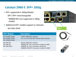 Cisco Confidential –Under NDA Only – DO NOT Distribute




        Catalyst 2960-S SFP+ 10Gig
     SFP+ supported in 10Gig Models
                  SFP / SFP+ interchangeable
                  *100MB SFPs not supported in 10Gig
                   models
     Additional SFP+ models support as released.
                  See data sheet                                                                                     SFP+

   SFP+ Module                                         Description
   SFP-H10GB-CU1M=                                     Copper 10Gig SFP+ modules
   SFP-H10GB-CU3M=                                     1-m , 3-m, 5-m 10G SFP+ Twinax cable assembly
   SFP-H10GB-CU5M=
   SFP-10G-SR=                                         Optical 10Gig SFP+ modules
   SFP-10G-LR=                                         10GBASE-SR SFP+ transceiver module for MMF
   SFP-10G-LRM=                                        10GBASE-LR SFP+ transceiver module for
                                                       10GBASE-LRM SFP+ transceiver module for MMF




Presentation_ID     © 2009 Cisco Systems, Inc. All rights reserved.   Cisco Confidential                                                             55
 