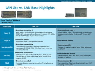 Cisco Confidential –Under NDA Only – DO NOT Distribute




        LAN Lite vs. LAN Base Highlights


Cisco® Catalyst® 2960 and
Catalyst 2960-S

   Functions                                                           LAN Lite                                         LAN Base
                           • Entry-level access Layer 2                                        • Enterprise Access Layer 2
                            Basic Layer 2 access features, including 802.1Q trunking,            Wide range of Layer 2 access features for enterprise
     Layer 2                (M)STP, STP extensions, Cisco Discovery Protocol, DTP, UDLD,         deployments, including FlexLinks, VTPv3, and LLDP
                            VTPv2, PAGP/LACP, LLDP, and storm control                            MED

                           • No routing support
     Layer 3                                                                                   • Static Routing Support
                            Support for Layer 3 management interface
                           • Entry-level manageability
                                                                                               • Basic manageability
                            Express setup, Cisco Device Manager, SNMPv3 (with
Manageability               cryptography), RMON, SPAN, TDR, Auto Smart Ports, and
                                                                                                 Support for a wider range of MIBs, IPSLA Responder,
                                                                                                 and RSPAN
                            Smart Install client
                           • Entry-level access security
                                                                                               • Enterprise access security
                             SSH v2 server, SSL, HTTPS, SCP, TACACS+, RADIUS, port
    Security                 security, 802.1x (with guest VLAN), MAB, private VLAN
                                                                                                 DHCP snooping, IPSG, DAI, PACLs, Cisco Identity 4.0,
                                                                                                 and 802.1x features
                             edge, and NAC
                           • Entry-level access QoS                                            • Enterprise access QoS
        QoS                  Ingress and egress queuing, scheduling, Priority Queuing,           Ingress policing, Trust Boundary, AutoQoS, and DSCP
                             and SRR                                                             mapping, service policy
    Note: LAN Base feature set includes all LAN Lite features.
  Presentation_ID    © 2009 Cisco Systems, Inc. All rights reserved.      Cisco Confidential                                                            56
 