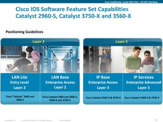 Cisco Confidential –Under NDA Only – DO NOT Distribute


                  Cisco IOS Software Feature Set Capabilities
                  Catalyst 2960-S, Catalyst 3750-X and 3560-X

 Positioning Guidelines

                                    Layer 2                                                                           Layer 3




         LAN Lite                                                 LAN Base                         IP Base                              IP Services
       Entry Level                                      Enterprise Access                    Enterprise Access                  Enterprise Advanced
         Layer 2                                             Layer 2                              Layer 3                             Layer 3

 Cisco® Catalyst® 2960 and                         Cisco Catalyst 2960 and 2960-S,         Cisco Catalyst 3560-X & 3750-X      Cisco Catalyst 3560-X & 3750-X
          2960-S                                         3560-X and 3750-X




Presentation_ID     © 2009 Cisco Systems, Inc. All rights reserved.   Cisco Confidential                                                                      57
 