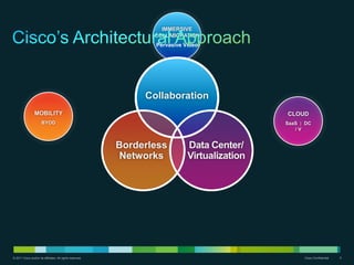 IMMERSIVE
                                                                  COLLABORATION
                                                                  Pervasive Video




                                                                Collaboration
                 MOBILITY                                                                     CLOUD
                       BYOD                                                                   SaaS | DC
                                                                                                 /V


                                                           Borderless        Data Center/
                                                           Networks          Virtualization




© 2011 Cisco and/or its affiliates. All rights reserved.                                            Cisco Confidential   5
 