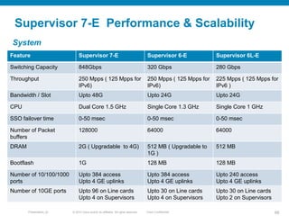 Supervisor 7-E Performance & Scalability
System
Feature                       Supervisor 7-E                                        Supervisor 6-E            Supervisor 6L-E

Switching Capacity            848Gbps                                               320 Gbps                  280 Gbps

Throughput                    250 Mpps ( 125 Mpps for                               250 Mpps ( 125 Mpps for   225 Mpps ( 125 Mpps for
                              IPv6)                                                 IPv6)                     IPv6 )
Bandwidth / Slot              Upto 48G                                              Upto 24G                  Upto 24G

CPU                           Dual Core 1.5 GHz                                     Single Core 1.3 GHz       Single Core 1 GHz

SSO failover time             0-50 msec                                             0-50 msec                 0-50 msec

Number of Packet              128000                                                64000                     64000
buffers
DRAM                          2G ( Upgradable to 4G)                                512 MB ( Upgradable to    512 MB
                                                                                    1G )
Bootflash                     1G                                                    128 MB                    128 MB

Number of 10/100/1000         Upto 384 access                                       Upto 384 access           Upto 240 access
ports                         Upto 4 GE uplinks                                     Upto 4 GE uplinks         Upto 4 GE uplinks
Number of 10GE ports          Upto 96 on Line cards                                 Upto 30 on Line cards     Upto 30 on Line cards
                              Upto 4 on Supervisors                                 Upto 4 on Supervisors     Upto 2 on Supervisors

       Presentation_ID   © 2010 Cisco and/or its affiliates. All rights reserved.   Cisco Confidential                                68
 