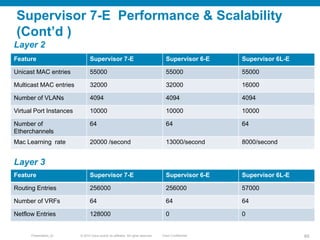 Supervisor 7-E Performance & Scalability
(Cont’d )
Layer 2
Feature                         Supervisor 7-E                                        Supervisor 6-E     Supervisor 6L-E

Unicast MAC entries             55000                                                 55000              55000

Multicast MAC entries           32000                                                 32000              16000

Number of VLANs                 4094                                                  4094               4094

Virtual Port Instances          10000                                                 10000              10000

Number of                       64                                                    64                 64
Etherchannels
Mac Learning rate               20000 /second                                         13000/second       8000/second


Layer 3
Feature                         Supervisor 7-E                                        Supervisor 6-E     Supervisor 6L-E

Routing Entries                 256000                                                256000             57000

Number of VRFs                  64                                                    64                 64

Netflow Entries                 128000                                                0                  0


      Presentation_ID    © 2010 Cisco and/or its affiliates. All rights reserved.   Cisco Confidential                     69
 