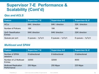 Supervisor 7-E Performance &
  Scalability (Cont’d)
Qos and ACLS
Feature                         Supervisor 7-E                                        Supervisor 6-E      Supervisor 6L-E

ACLs                            64K / direction                                       64K / direction     32K / direction

Number of Policers              16K                                                   16K                 16K

QoS Classification              64K/ direction                                        64K/ direction      32K/ direction
Entries
Queues per port                 8 queues – 1p7q1t                                     8 queues – 1p7q1t   8 queues – 1p7q1t


Multicast and SPAN
Feature                         Supervisor 7-E                                        Supervisor 6-E      Supervisor 6L-E

Number of SPAN                  8 bidirectional                                       8 bidirectional     8 bidirectional
sessions
Number of L2 Multicast          32000                                                 32000               8000
Entries
Multicast Replication           250 Mpps                                              250 Mpps            225 Mpps
Performance

       Presentation_ID   © 2010 Cisco and/or its affiliates. All rights reserved.   Cisco Confidential                        70
 