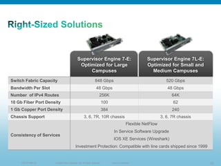 Supervisor Engine 7-E:                                    Supervisor Engine 7L-E:
                                            Optimized for Large                                      Optimized for Small and
                                                Campuses                                               Medium Campuses
Switch Fabric Capacity                                        848 Gbps                                           520 Gbps
Bandwidth Per Slot                                             48 Gbps                                           48 Gbps
Number of IPv4 Routes                                             256K                                             64K
10 Gb Fiber Port Density                                               100                                          62
1 Gb Copper Port Density                                               384                                          240
Chassis Support                                   3, 6, 7R, 10R chassis                                       3, 6, 7R chassis
                                                                                           Flexible NetFlow
                                                                               In Service Software Upgrade
Consistency of Services
                                                                              IOS XE Services (Wireshark)
                                         Investment Protection: Compatible with line cards shipped since 1999


     C97-571987-00   © 2009 Cisco Systems, Inc. All rights reserved.         Cisco Confidential                                  72
 