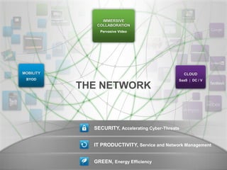 IMMERSIVE
                                                              COLLABORATION
                                                               Pervasive Video




                 MOBILITY                                                                           CLOUD
                      BYOD                                                                      SaaS | DC / V

                                                           THE NETWORK



                                                             SECURITY, Accelerating Cyber-Threats


                                                             IT PRODUCTIVITY, Service and Network Management


                                                             GREEN, Energy Efficiency
© 2010 Cisco and/or its affiliates. All rights reserved.                                                 Cisco Confidential   6
 