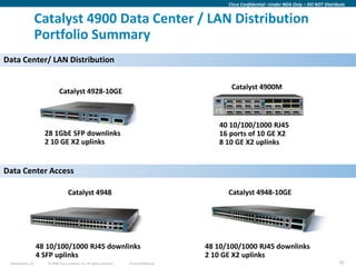 Cisco Confidential –Under NDA Only – DO NOT Distribute


                   Catalyst 4900 Data Center / LAN Distribution
                   Portfolio Summary
Data Center/ LAN Distribution


                                                                                                    Catalyst 4900M
                             Catalyst 4928-10GE



                                                                                                40 10/100/1000 RJ45
                     28 1GbE SFP downlinks                                                      16 ports of 10 GE X2
                     2 10 GE X2 uplinks                                                         8 10 GE X2 uplinks


Data Center Access

                                    Catalyst 4948                                                  Catalyst 4948-10GE




                   48 10/100/1000 RJ45 downlinks                                             48 10/100/1000 RJ45 downlinks
                   4 SFP uplinks                                                             2 10 GE X2 uplinks
 Presentation_ID      © 2009 Cisco Systems, Inc. All rights reserved.   Cisco Confidential                                                            75
 