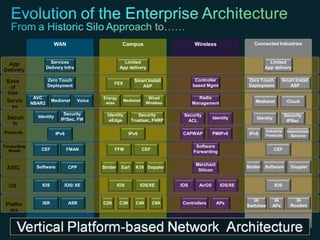 WAN                                      Campus                         Wireless                  Connected Industries


                                    Services                                       Limited                                                        Limited
                                  Delivery Infra                                 App delivery                                                   App delivery

                                   Zero Touch                                            Smart Install            Controller             Zero Touch         Smart Install
                                                                            FEX                                  based Mgmt
                                   Deployment                                               ASP                                          Deployment            ASP

                    AVC                                               Energy                     Wired             Radio
                                      Medianet                Voice               Medianet                                                 Medianet             Cloud
                   NBAR2                                               wise                     Wireless         Management

                                                Security                Identity           Security         Security                                          Security
                          Identity                                                                                         Identity         Identity
                                               IP/Sec, FW                eEdge          Trustsec, FHRP        ACL                                              IPSec

Protocols                                                                                                                                       Industrial      Deterministic
                                          IPv6                                         IPv6                 CAPWAP         PMIPv6        IPv6   Protocols         Behavior


Forwarding                                                                                                        Software
  Model                       CEF                   FMAN                    FFM               CEF                                                      CEF
                                                                                                                 Forwarding

                                                                                                                  Merchant
                         Software                    CPP              Strider    Earl     K10 Doppler                                   Strider Software           Doppler
                                                                                                                   Silicon


                              IOS                 IOS/ XE                       IOS           IOS/XE       IOS     AirOS       IOS/XE                  IOS


                                                                                                                                           IA       IA               IA
                              ISR                     ASR             C2K        C3K      C4K       C6K    Controllers       APs
                                                                                                                                        Switches   APs             Routers




   © 2011 Cisco and/or its affiliates. All rights reserved.                                                                                            Cisco Confidential    7
 
