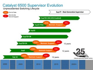 Catalyst 6500 Supervisor Evolution
Unprecedented Switching Lifecycle
 EOS   End of Sale                                                           Sup 2T – Next Generation Supervisor
       End of Life
 EOL
       End of Support
                                                         Sup720-10G (VSS Enabled)

                                                              EOS                       EOL
                                                 Sup32-PISA         Maintain Support


                                       Sup32


                               Sup720-3B


                                             EOS                              EOL
                        Sup720-3A                        Maintain Support              12 years

                                           EOS                              EOL
                          Sup2                       Maintain Support               12 years

                           EOS                                EOL
            Sup 1A                   Maintain Support                   12 years


2000     ……..           2005       ……..           2010        ……..        2015         ……..       2020+    ……..
 