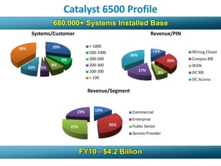 Catalyst 6500 Profile
                 680,000+ Systems Installed Base
       Systems/Customer                                            Revenue/PIN

                 29%                 > 1000
39%
                                     500-1000                      13%           Wiring Closet
                                                      36%
                       9%            300-500                               26%   Campus BB
      10%   5%
                 8%                  200-300                                     WAN
                                     100-200                17%
                                                                      8%         DC BB
                                     < 100                                       DC Access

                                    Revenue/Segment


                              23%      15%            Commercial
                                                      Enterprise
                            27%                 35%   Public Sector
                                                      Service Provider



                                  FY10 - $4.2 Billion
 