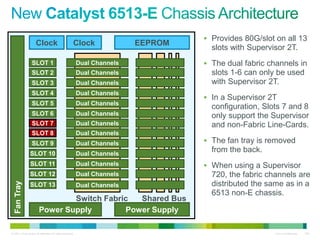 Provides 80G/slot on all 13
                     Clock                             Clock               EEPROM
                                                                                      slots with Supervisor 2T.
                  SLOT 1                                   Dual Channels             The dual fabric channels in
                  SLOT 2                                   Dual Channels              slots 1-6 can only be used
                  SLOT 3                                   Dual Channels              with Supervisor 2T.
                  SLOT 4                                   Dual Channels
                                                                                     In a Supervisor 2T
                  SLOT 5                                   Dual Channels
                                                                                      configuration, Slots 7 and 8
                  SLOT 6                                   Dual Channels              only support the Supervisor
                  SLOT 7                                   Dual Channels              and non-Fabric Line-Cards.
                  SLOT 8                                   Dual Channels
                  SLOT 9                                   Dual Channels             The fan tray is removed
                SLOT 10                                    Dual Channels
                                                                                      from the back.
                SLOT 11                                    Dual Channels             When using a Supervisor
                SLOT 12                                    Dual Channels              720, the fabric channels are
                                                                                      distributed the same as in a
  Fan Tray




                SLOT 13                                    Dual Channels
                                                                                      6513 non-E chassis.
                                Switch Fabric  Shared Bus
                        Power Supply        Power Supply

© 2011 Cisco and/or its affiliates. All rights reserved.                                                Cisco Confidential   109
 