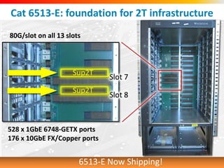 Cat 6513-E: foundation for 2T infrastructure
80G/slot on all 13 slots




528 x 1GbE 6748-GETX ports
176 x 10GbE FX/Copper ports


                       6513-E Now Shipping!
 