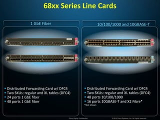 68xx Series Line Cards

               1 GbE Fiber                                              10/100/1000 and 10GBASE-T




 Distributed Forwarding Card w/ DFC4                       Distributed Forwarding Card w/ DFC4
 Two SKUs: regular and XL tables (DFC4)                    Two SKUs: regular and XL tables (DFC4)
 24 ports 1 GbE fiber                                      48 ports 10/100/1000
 48 ports 1 GbE fiber                                      16 ports 10GBASE-T and X2 Fibre*
                                                           *Not shown




                                       Cisco Highly Confidential               © 2010 Cisco Systems, Inc. All rights reserved.
 